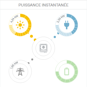 Visuel des flux énergétiques instantanés (FRONIUS Solar Web)