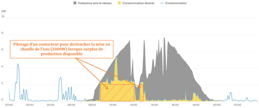 Visuel des flux énergétiques sur une journée (FRONIUS Solar Web)