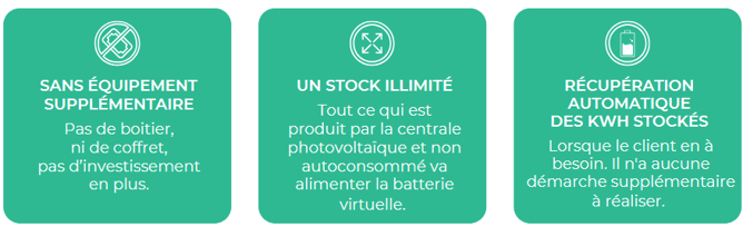 Fonctionnement du stockage virtuel (Urban Solar Energy)