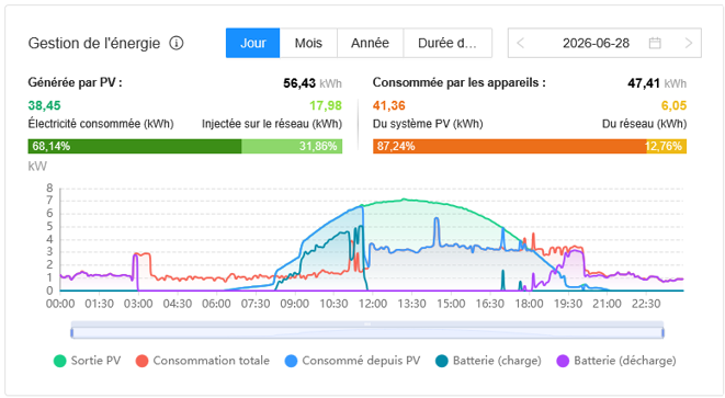 Visuel des flux énergétiques sur une journée avec batteries de stockage (HUAWEI Fusion Solar)